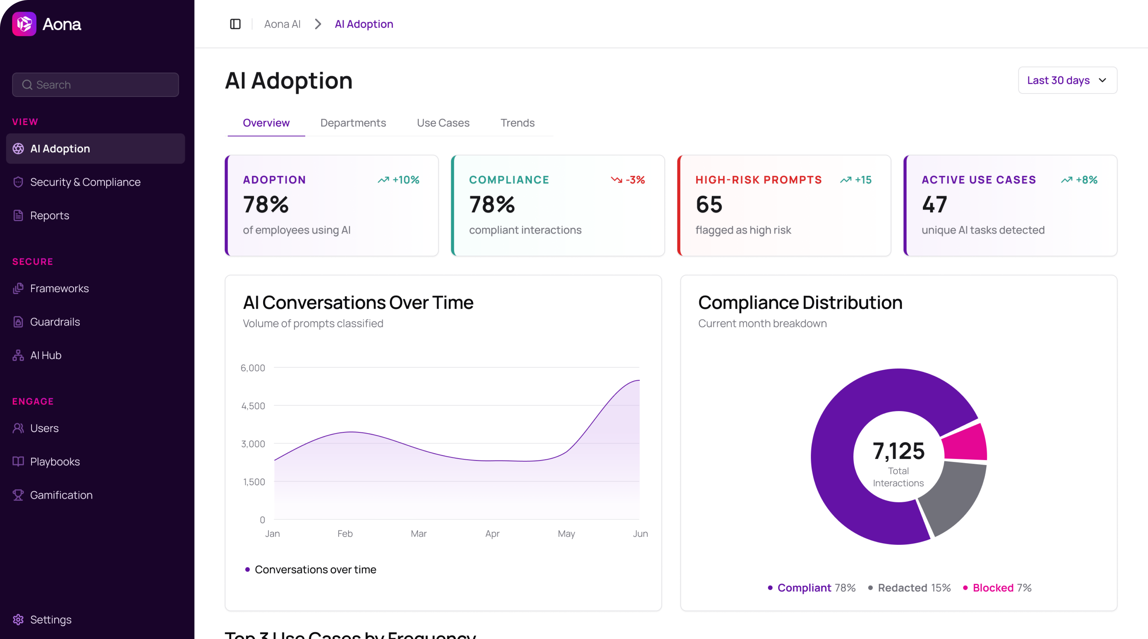 Aona AI Adoption dashboard showing KPI tiles, AI conversations over time, and compliance distribution