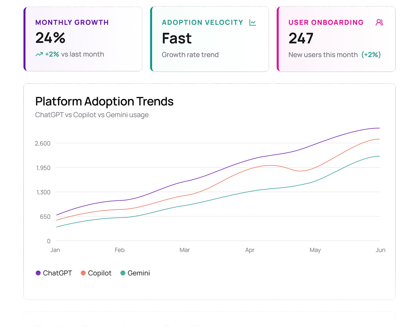 Workforce AI Journey Dashboard showing monthly growth metrics, adoption velocity, user onboarding stats, and platform adoption trends