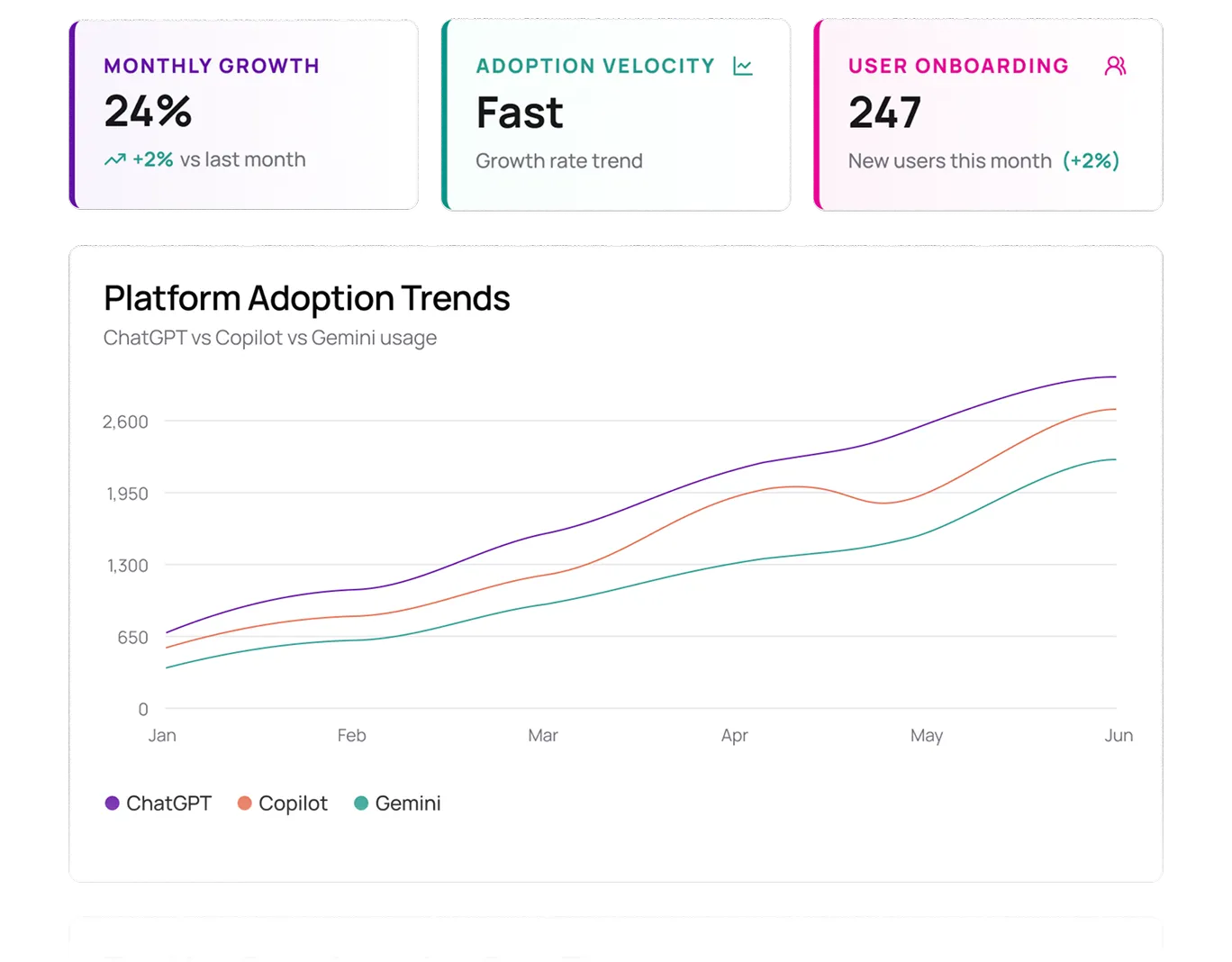 Workforce AI Journey Dashboard showing monthly growth metrics, adoption velocity, user onboarding stats, and platform adoption trends